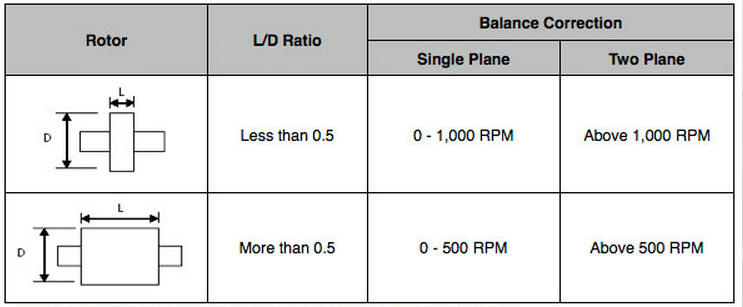 Balancing_Single and dual plane balancing